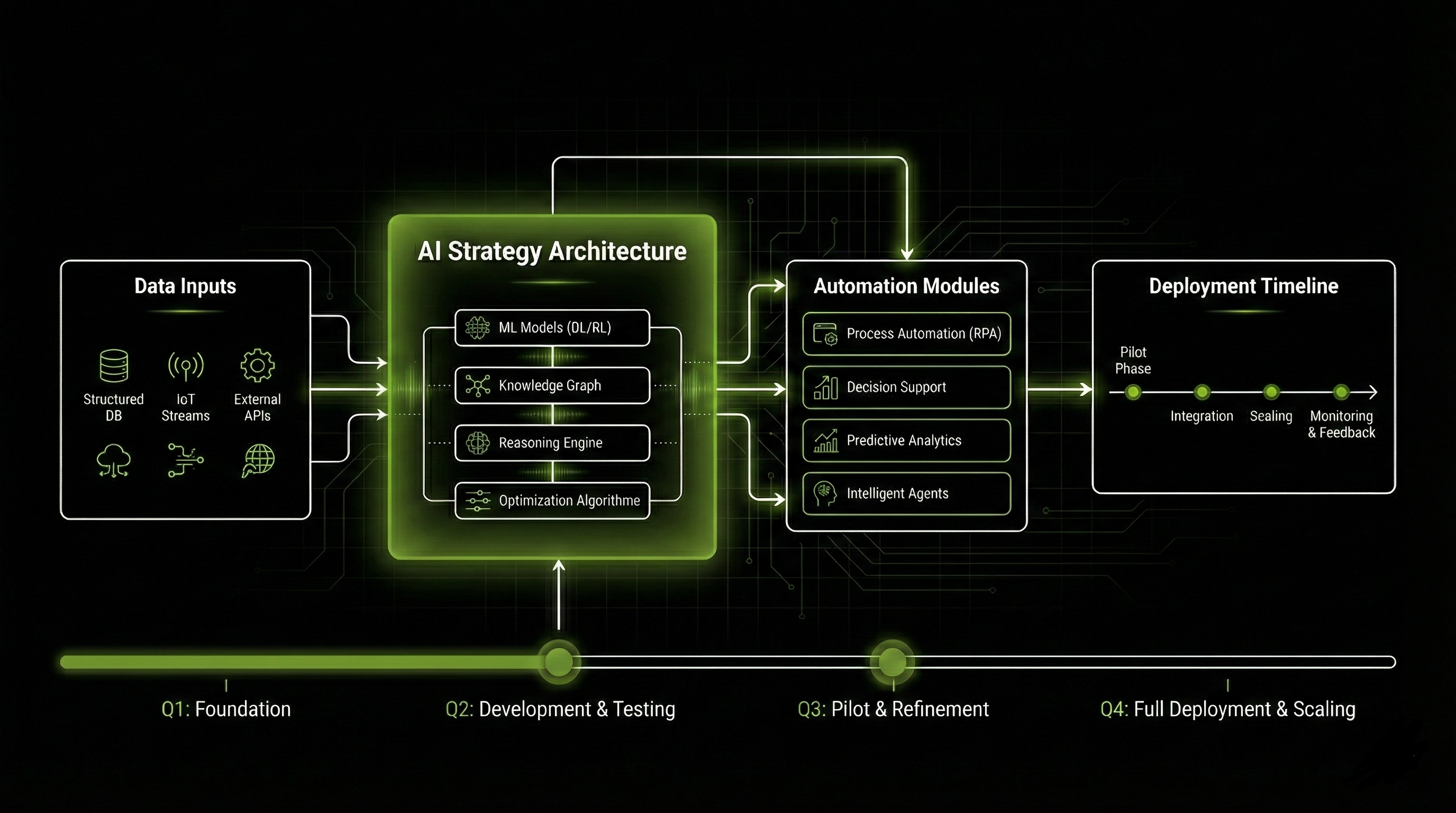 AI implementation roadmap and strategy