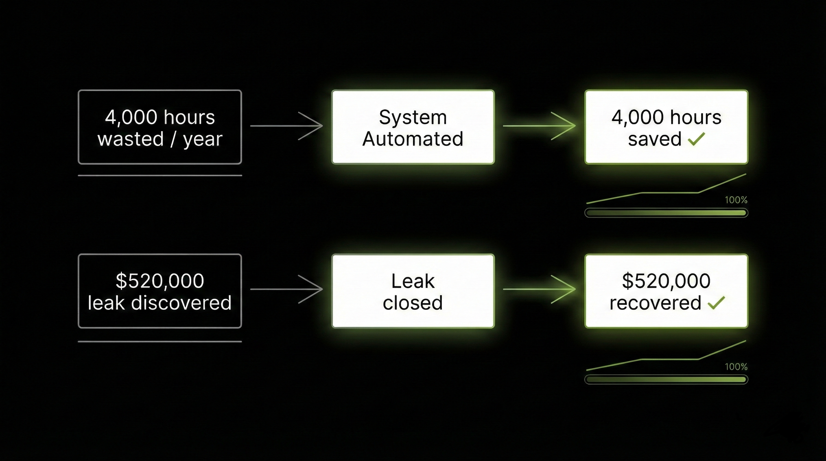 Active AI automation system in motion